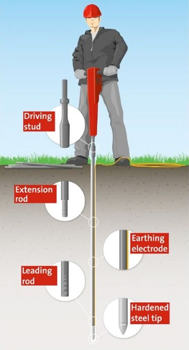 earthing